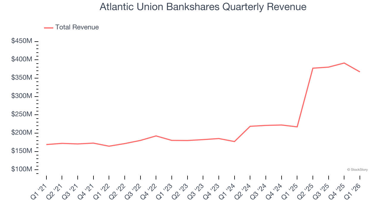 Atlantic Union Bankshares Quarterly Revenue