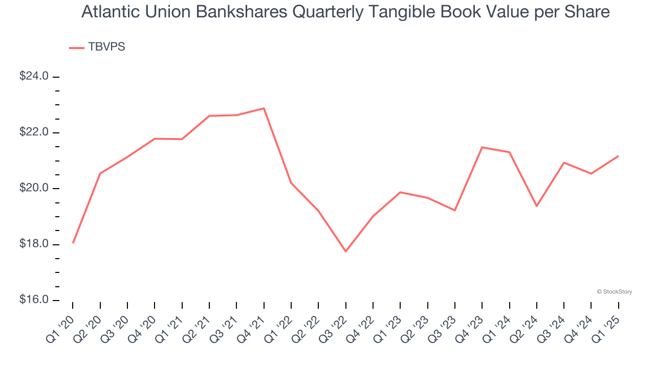 Atlantic Union Bankshares Quarterly Tangible Book Value per Share
