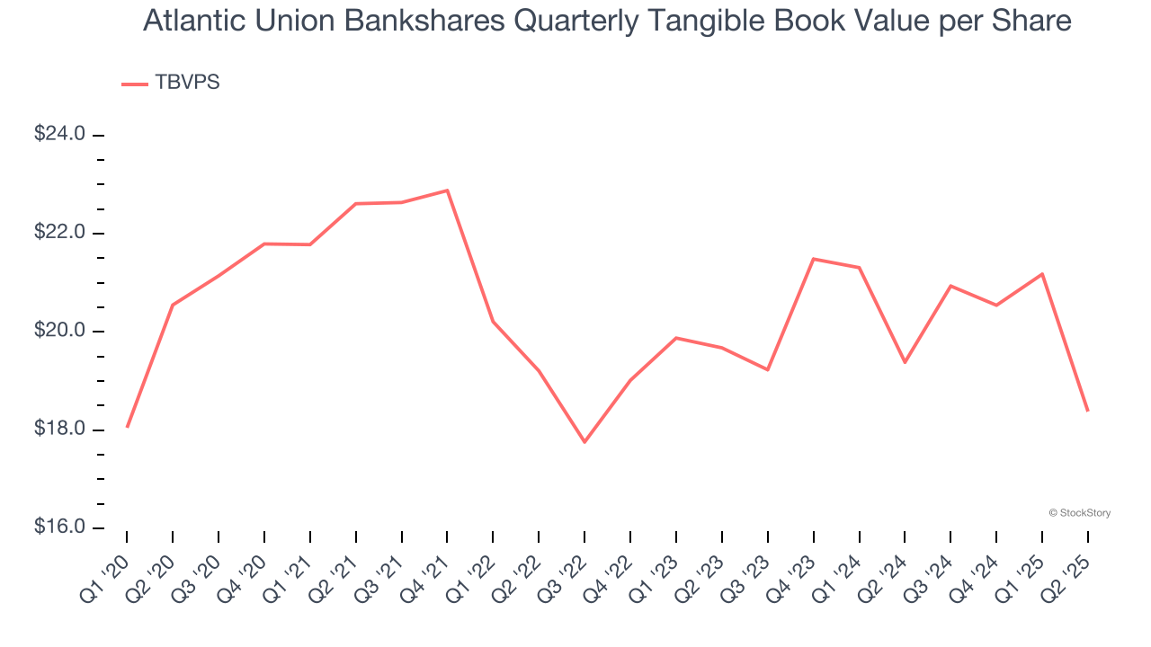 Atlantic Union Bankshares Quarterly Tangible Book Value per Share