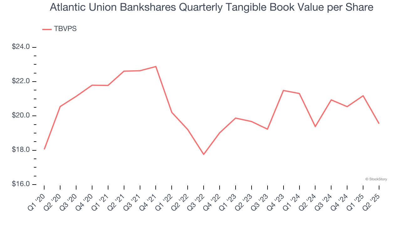 Atlantic Union Bankshares Quarterly Tangible Book Value per Share