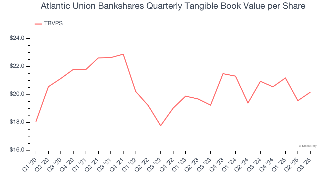 Atlantic Union Bankshares Quarterly Tangible Book Value per Share