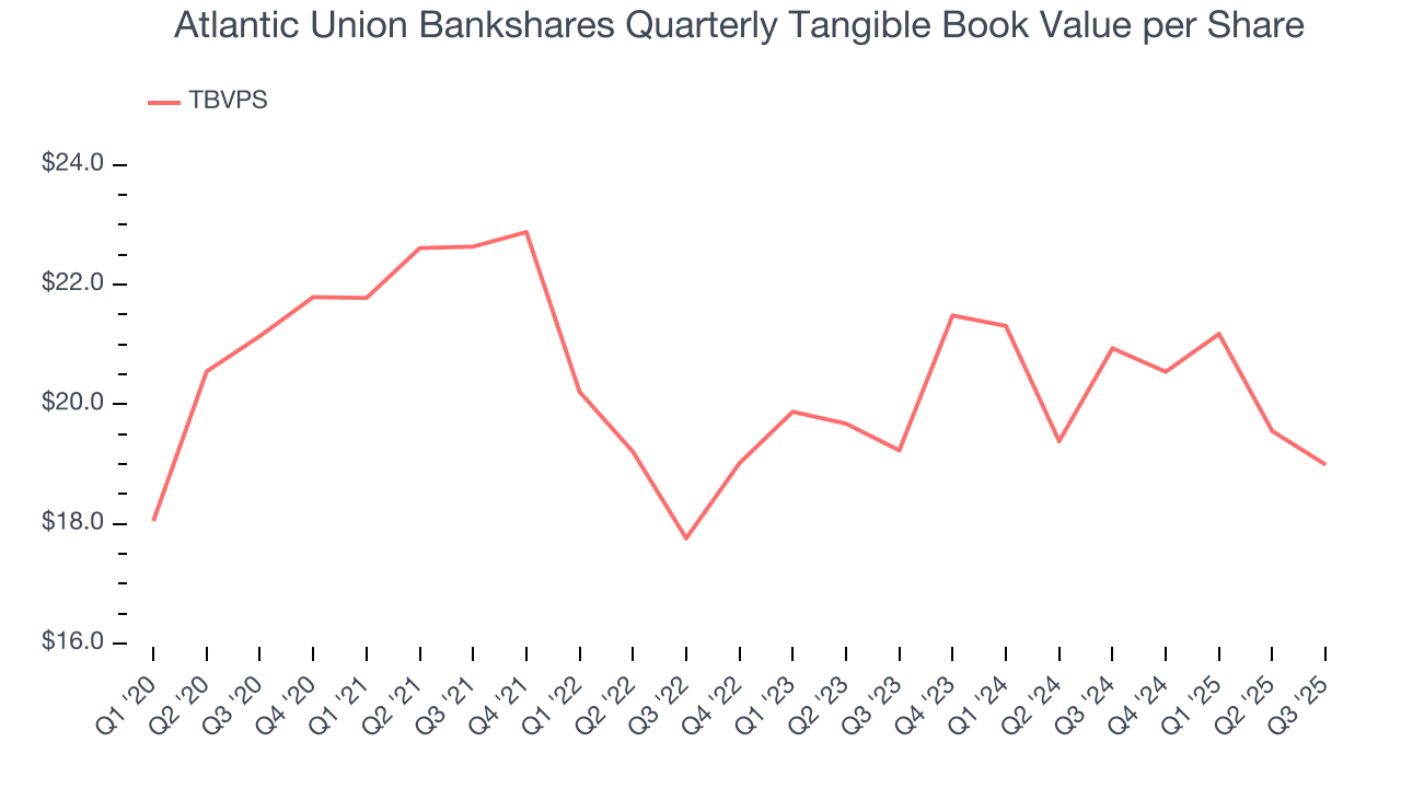 Atlantic Union Bankshares Quarterly Tangible Book Value per Share