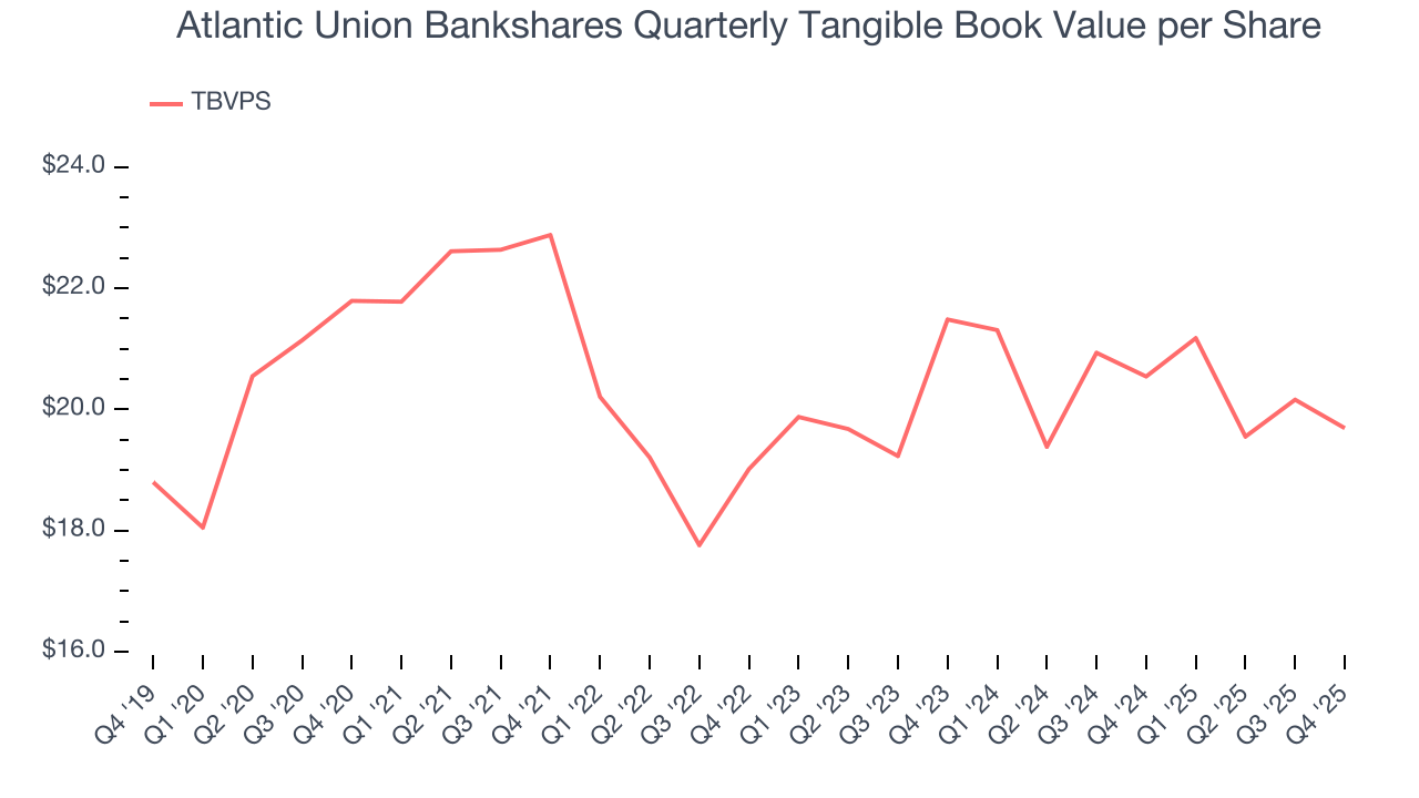 Atlantic Union Bankshares Quarterly Tangible Book Value per Share