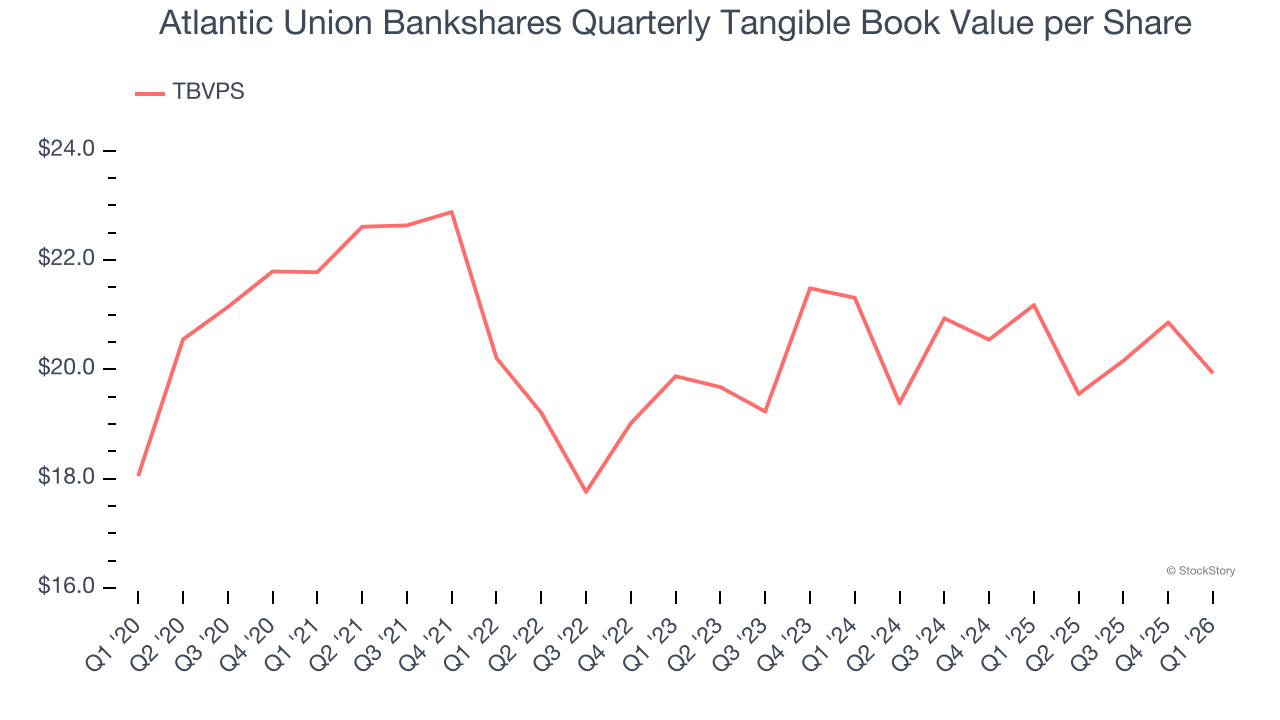 Atlantic Union Bankshares Quarterly Tangible Book Value per Share