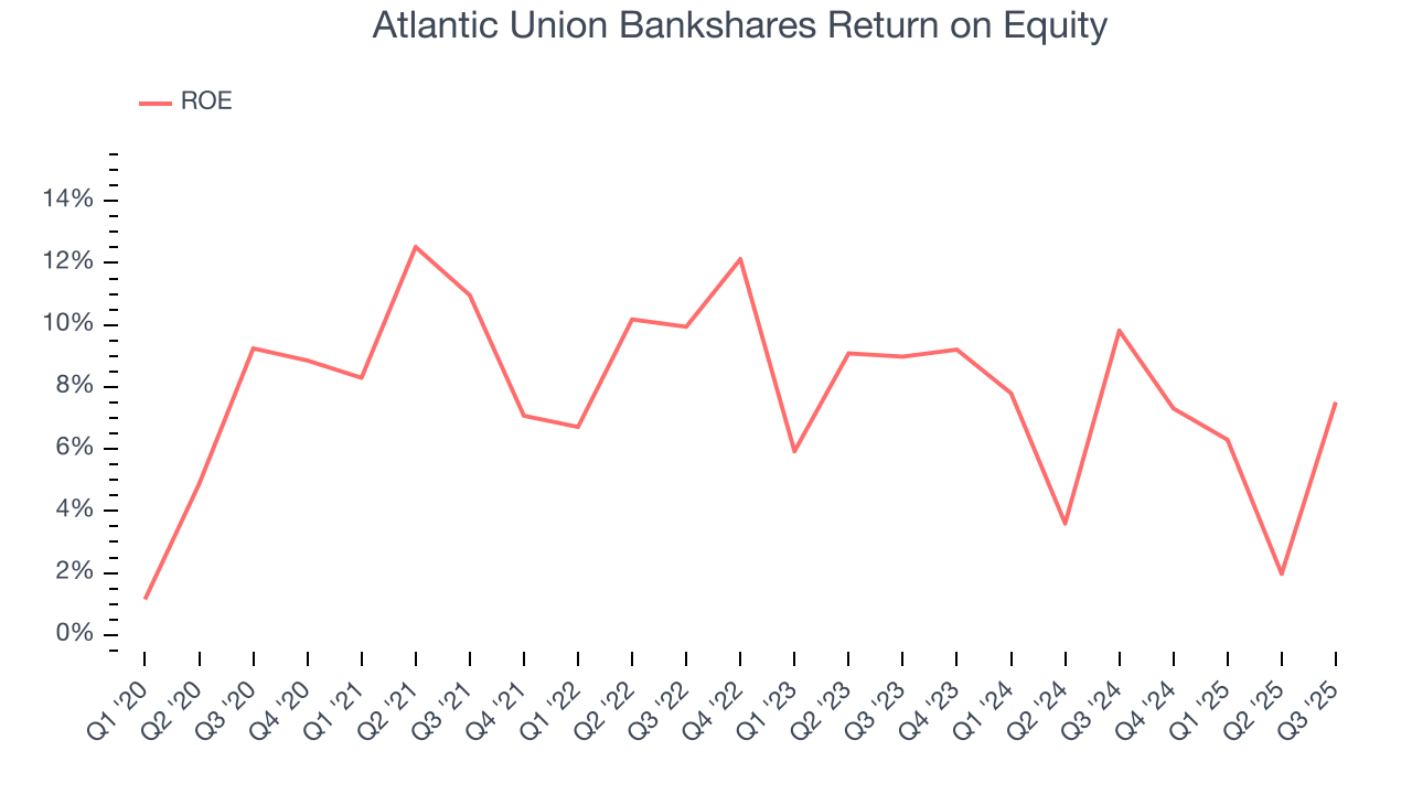 Atlantic Union Bankshares Return on Equity