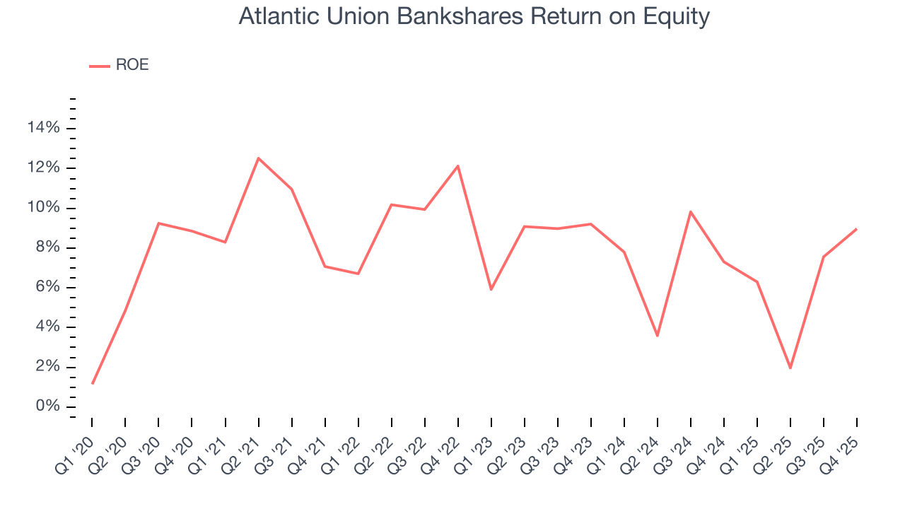Atlantic Union Bankshares Return on Equity