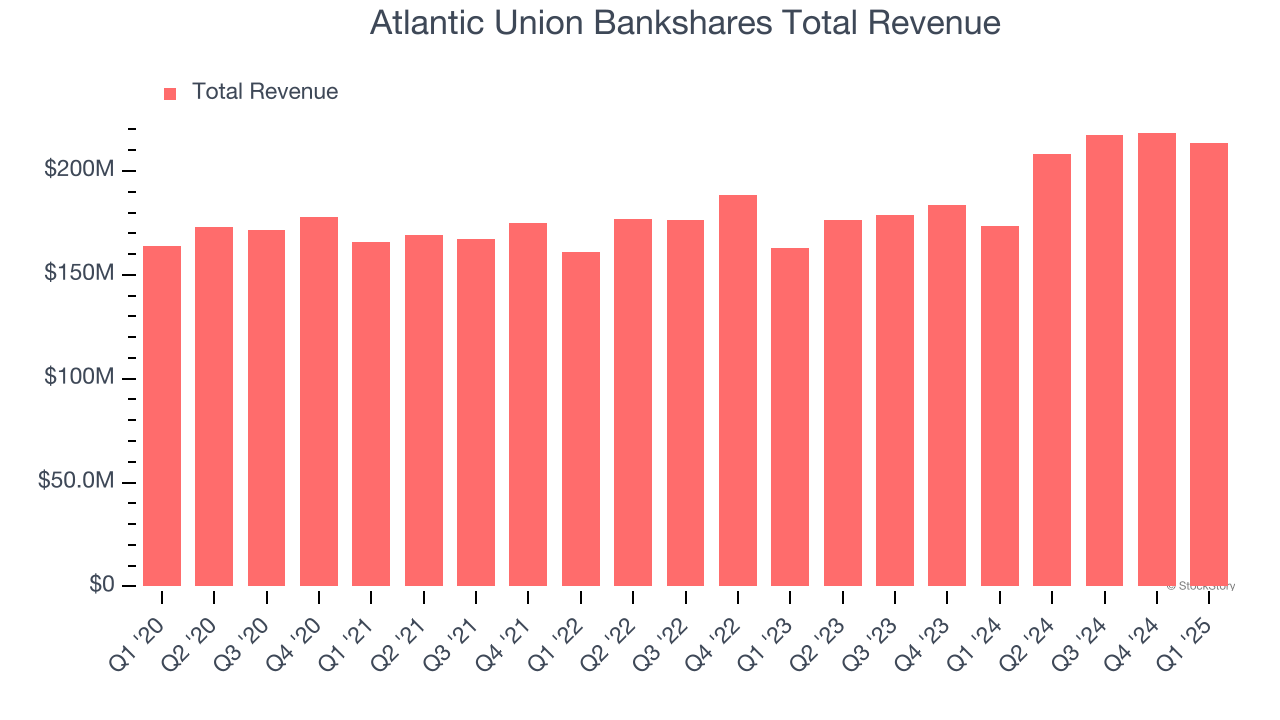Atlantic Union Bankshares Total Revenue
