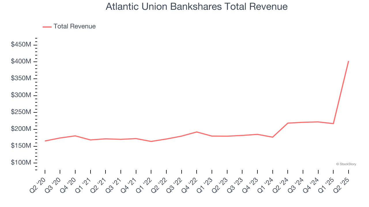 Atlantic Union Bankshares Total Revenue