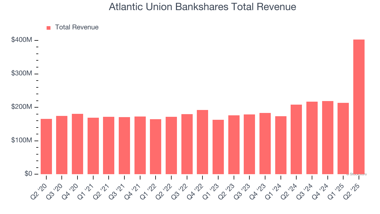 Atlantic Union Bankshares Total Revenue