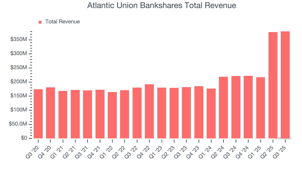 Atlantic Union Bankshares Total Revenue