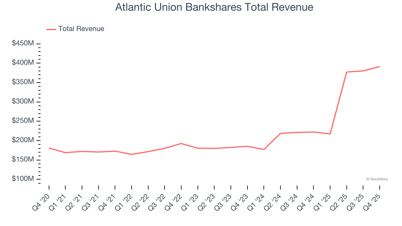 Atlantic Union Bankshares Total Revenue