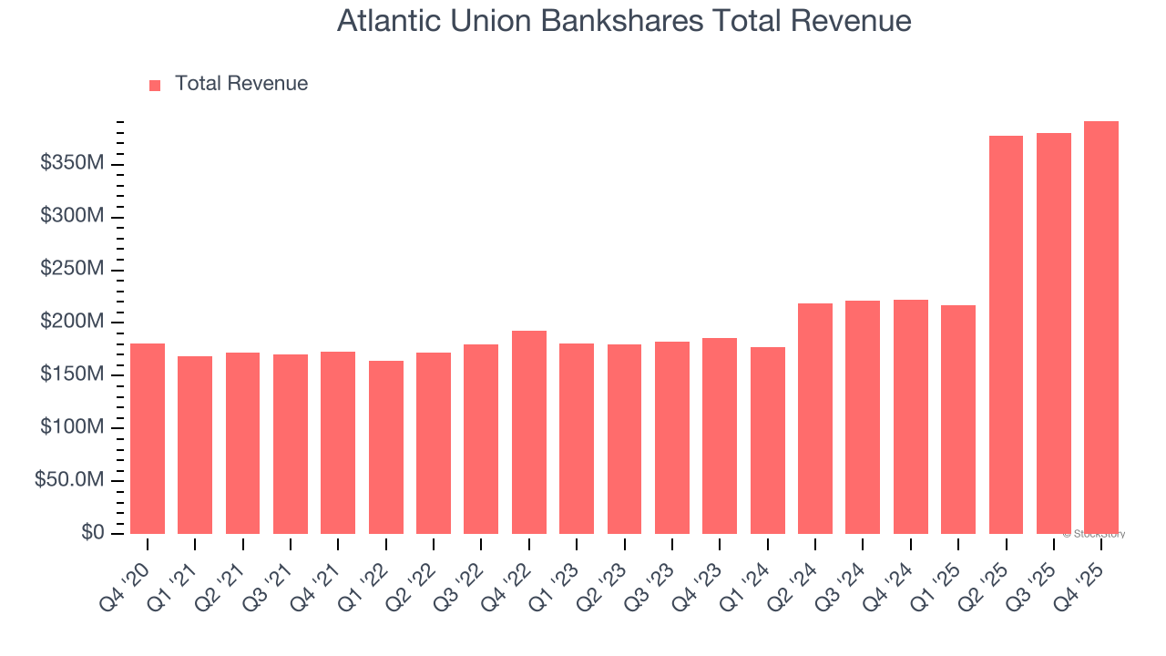 Atlantic Union Bankshares Total Revenue