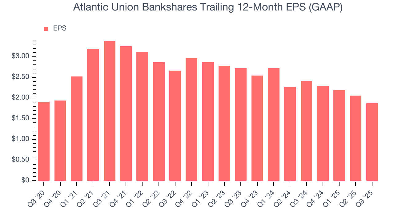 Atlantic Union Bankshares Trailing 12-Month EPS (GAAP)