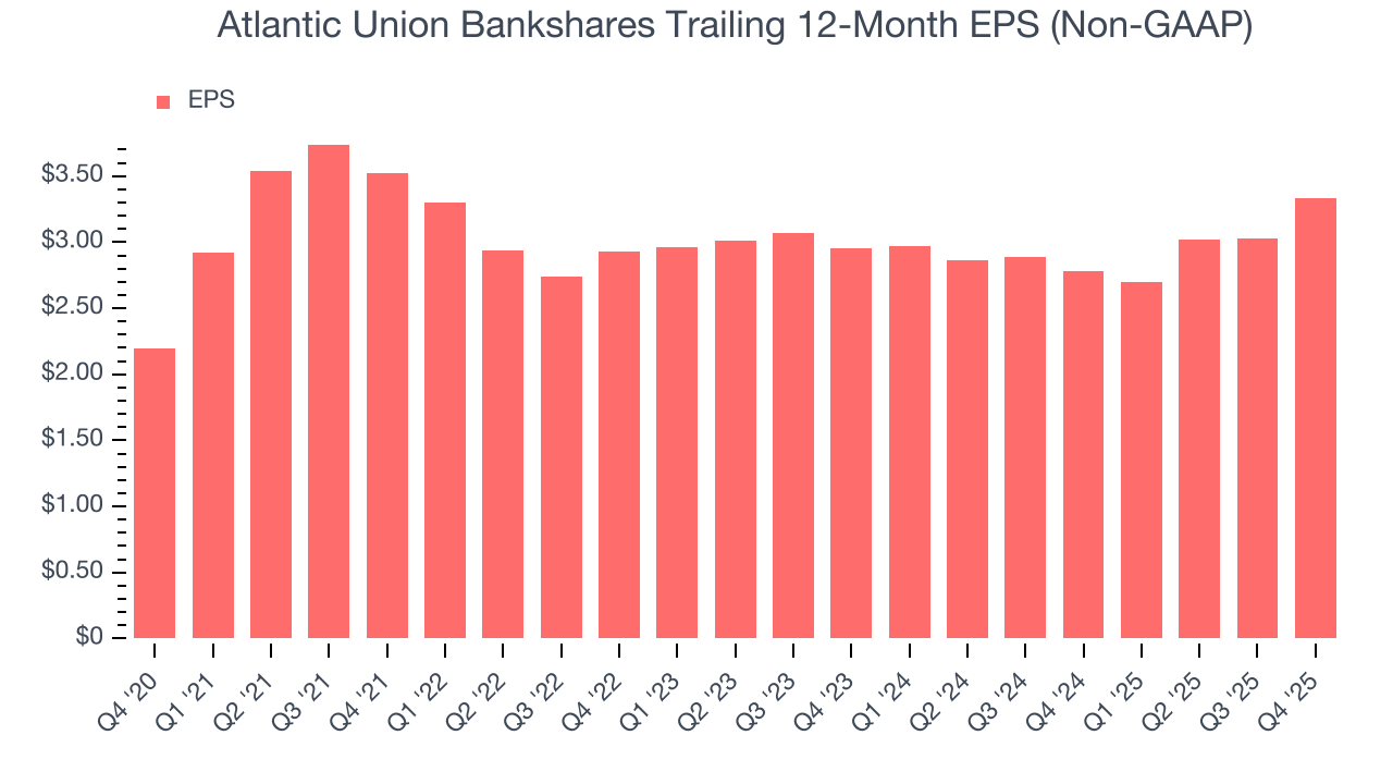 Atlantic Union Bankshares Trailing 12-Month EPS (Non-GAAP)