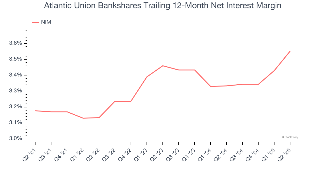 Atlantic Union Bankshares Trailing 12-Month Net Interest Margin