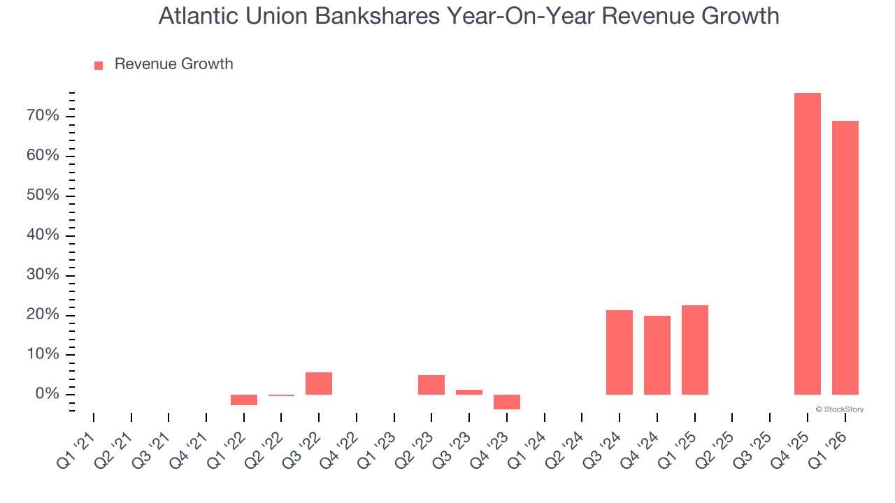 Atlantic Union Bankshares Year-On-Year Revenue Growth