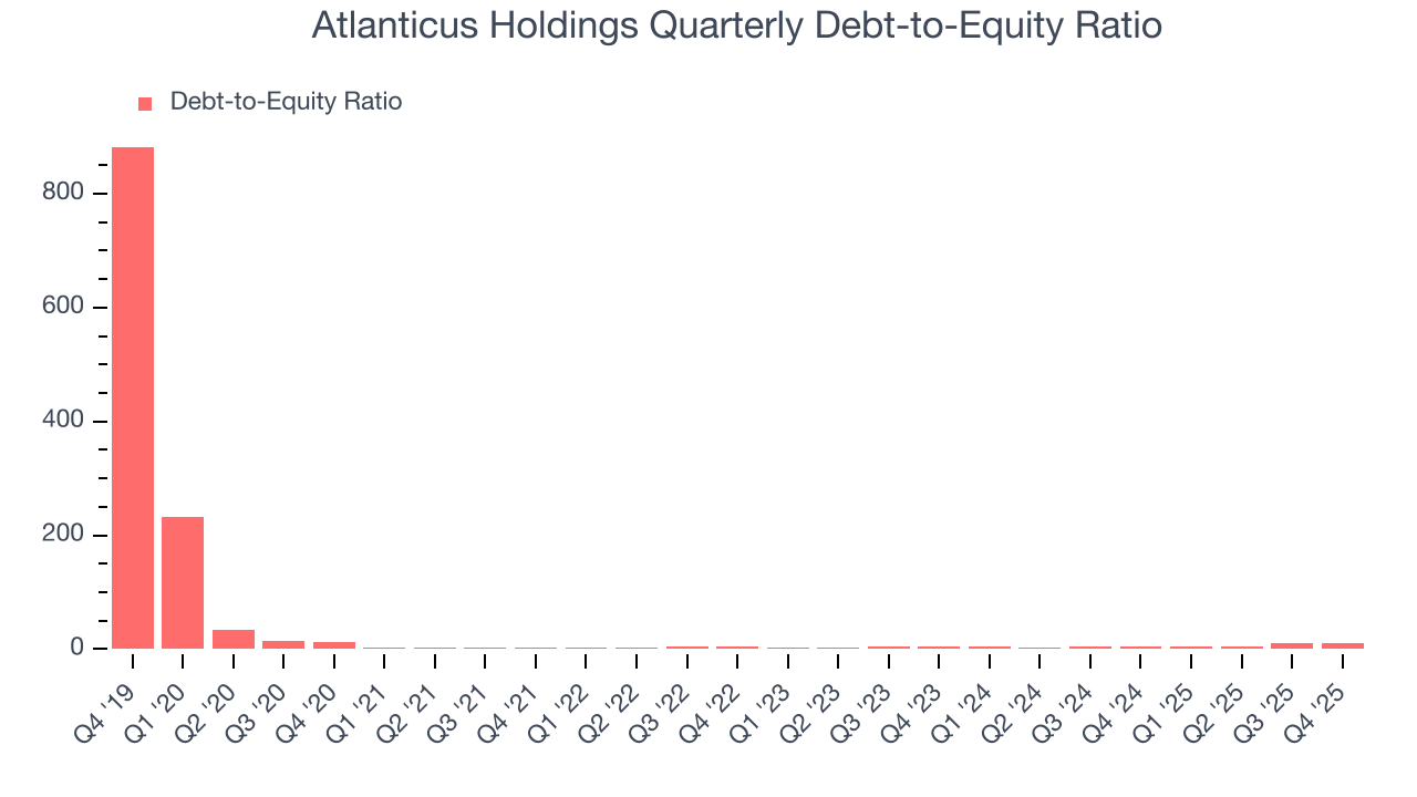 Atlanticus Holdings Quarterly Debt-to-Equity Ratio