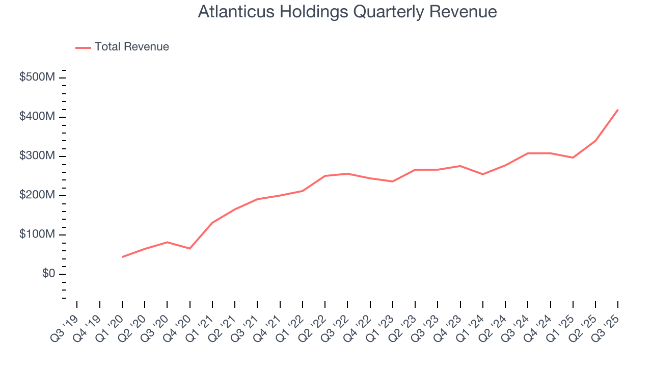 Atlanticus Holdings Quarterly Revenue