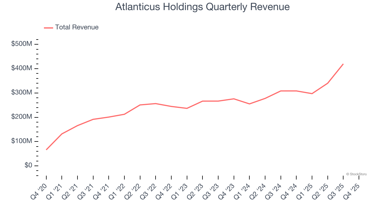 Atlanticus Holdings Quarterly Revenue