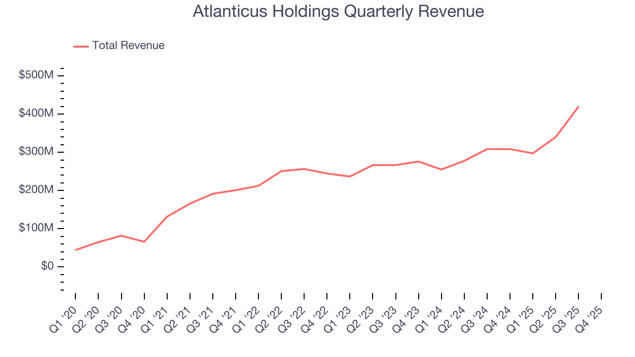 Atlanticus Holdings Quarterly Revenue