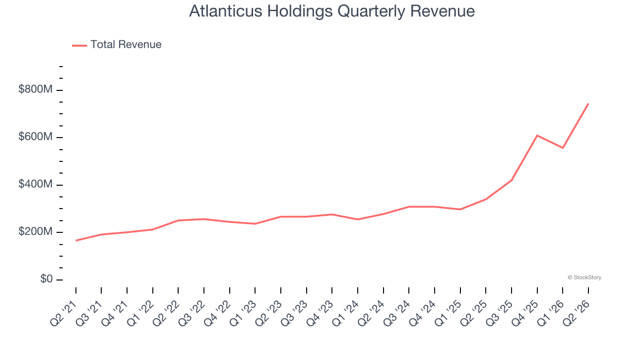 Atlanticus Holdings Quarterly Revenue