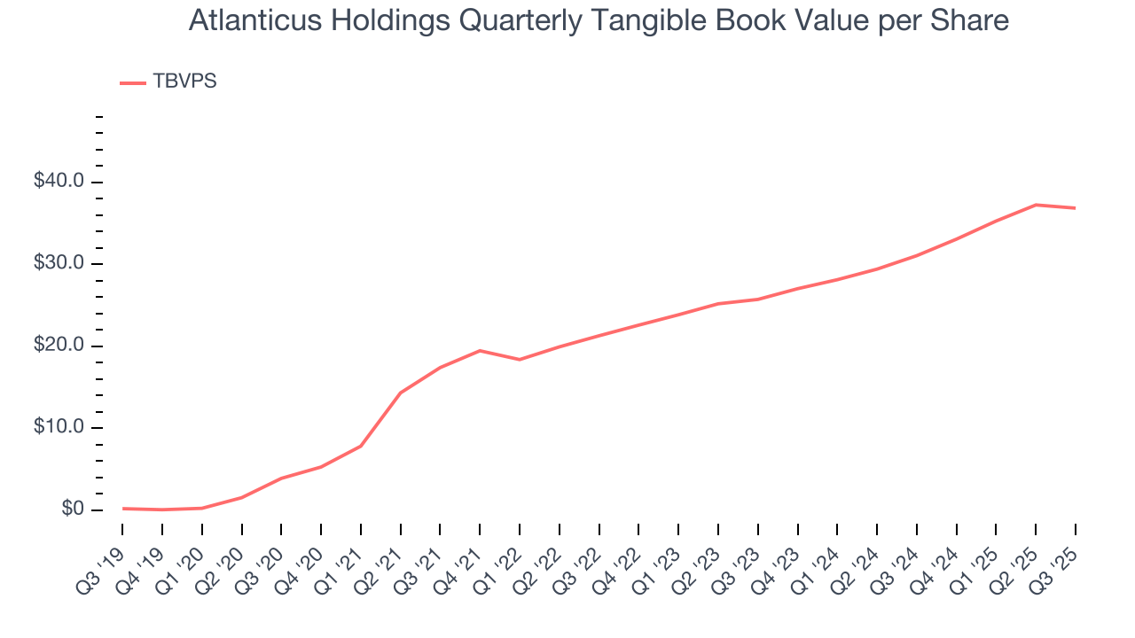 Atlanticus Holdings Quarterly Tangible Book Value per Share