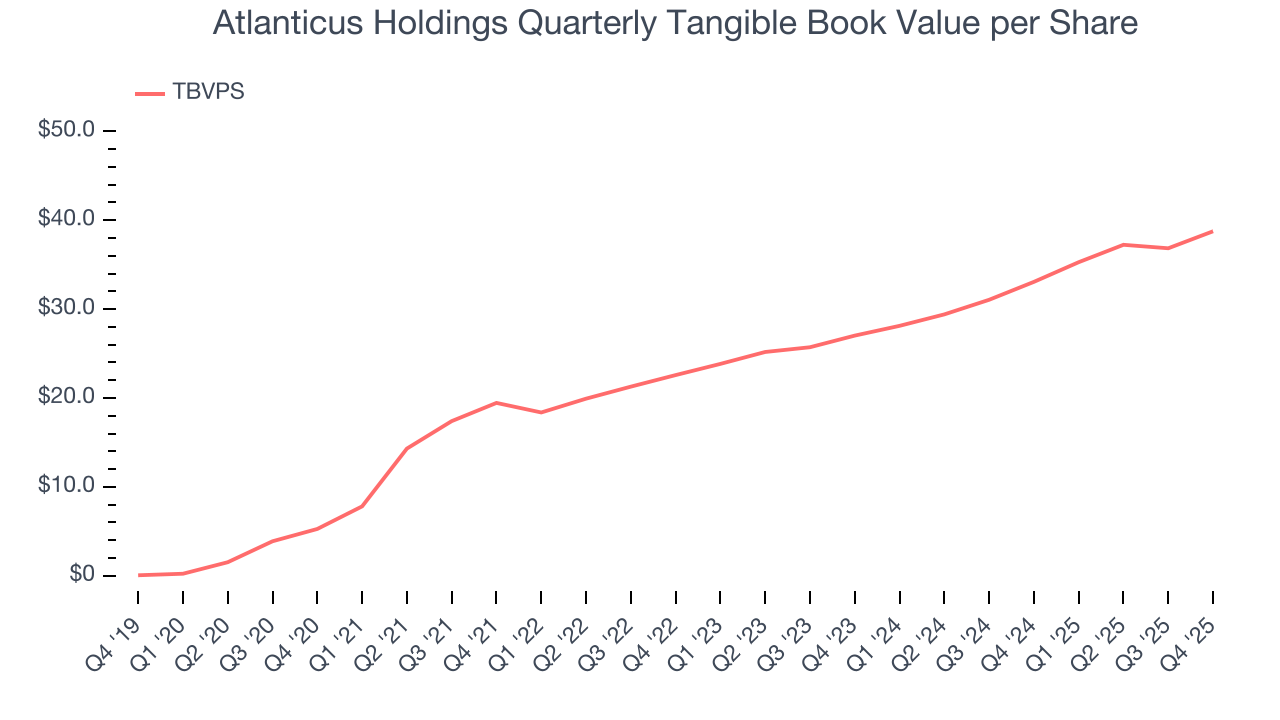 Atlanticus Holdings Quarterly Tangible Book Value per Share
