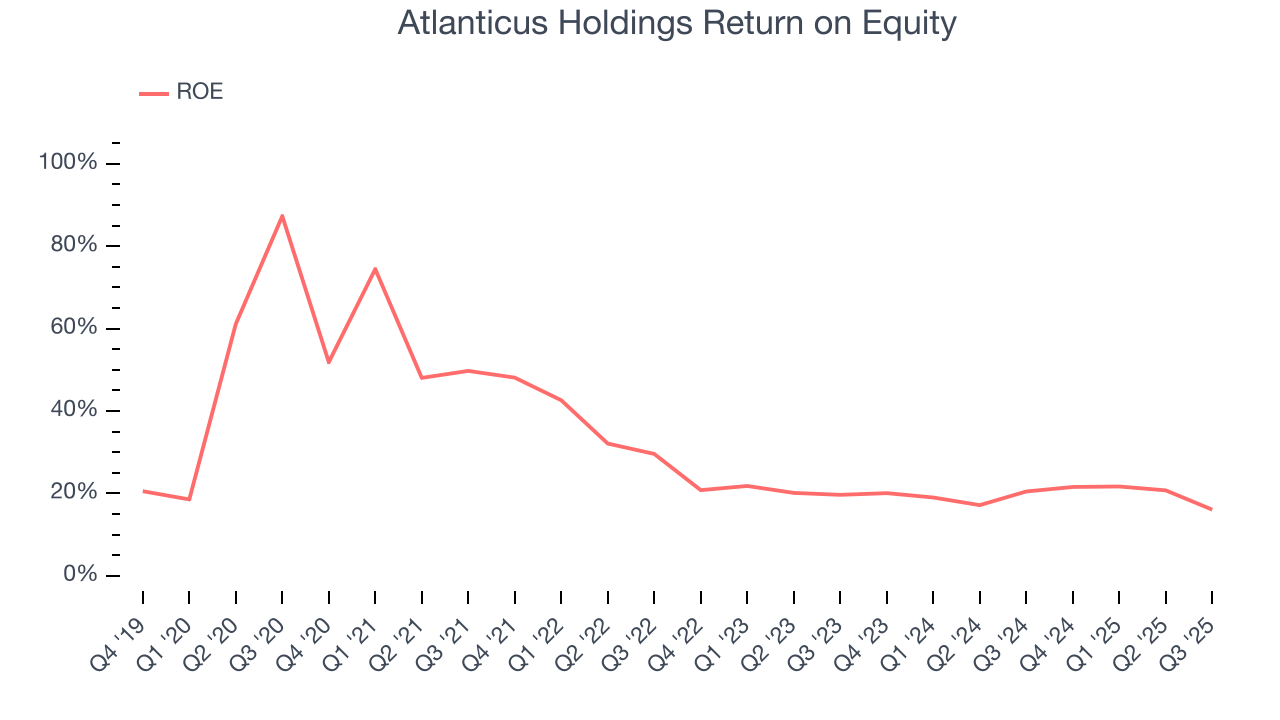 Atlanticus Holdings Return on Equity