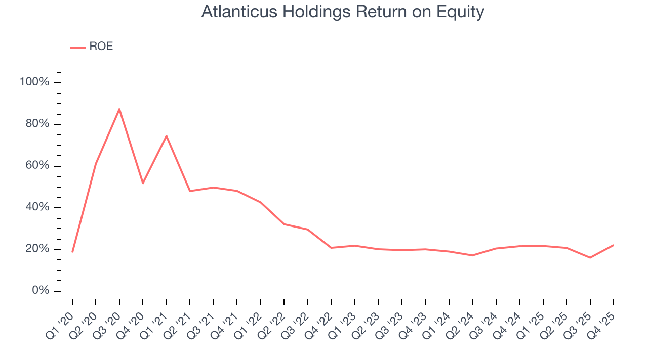 Atlanticus Holdings Return on Equity