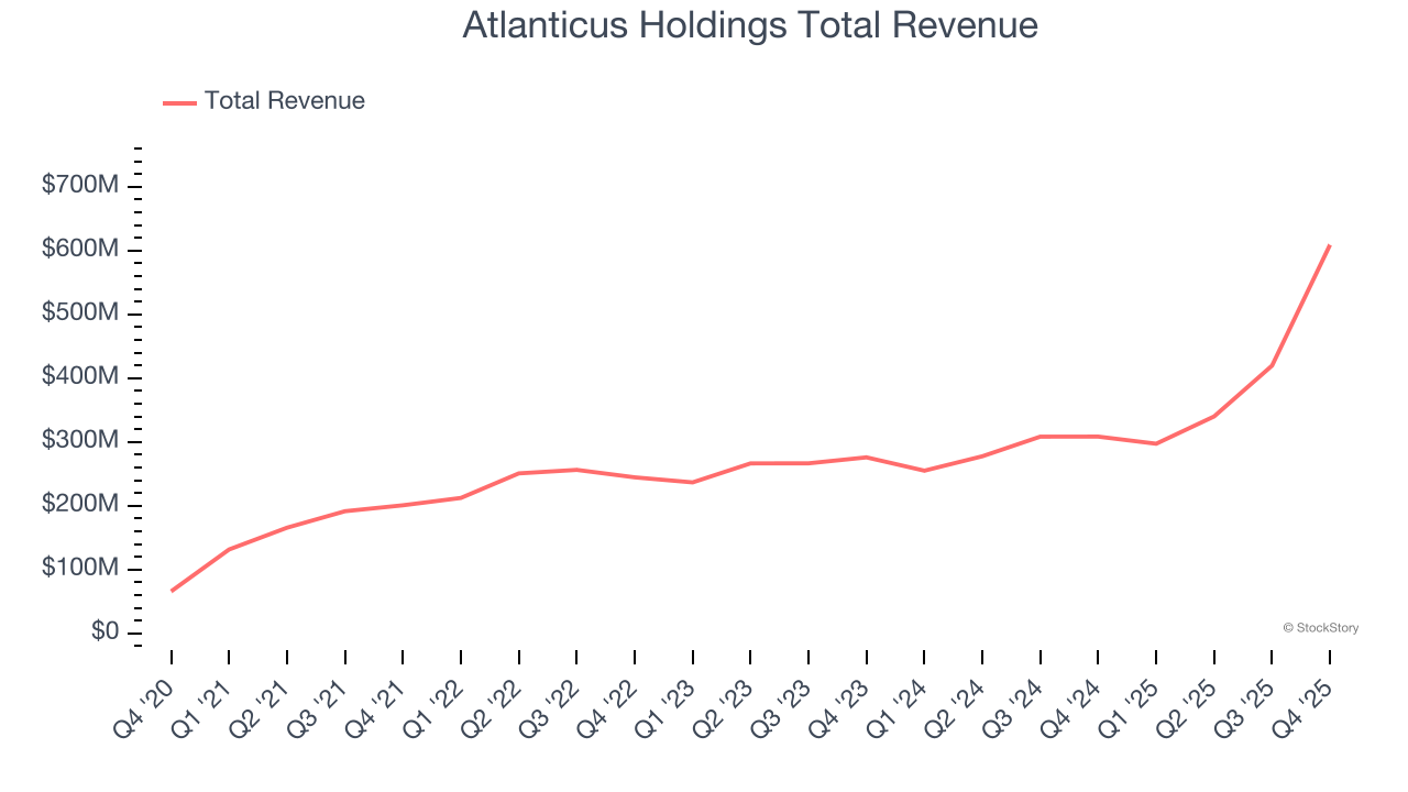 Atlanticus Holdings Total Revenue