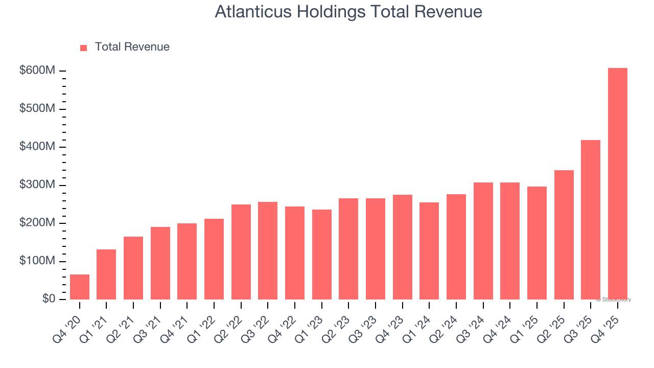Atlanticus Holdings Total Revenue