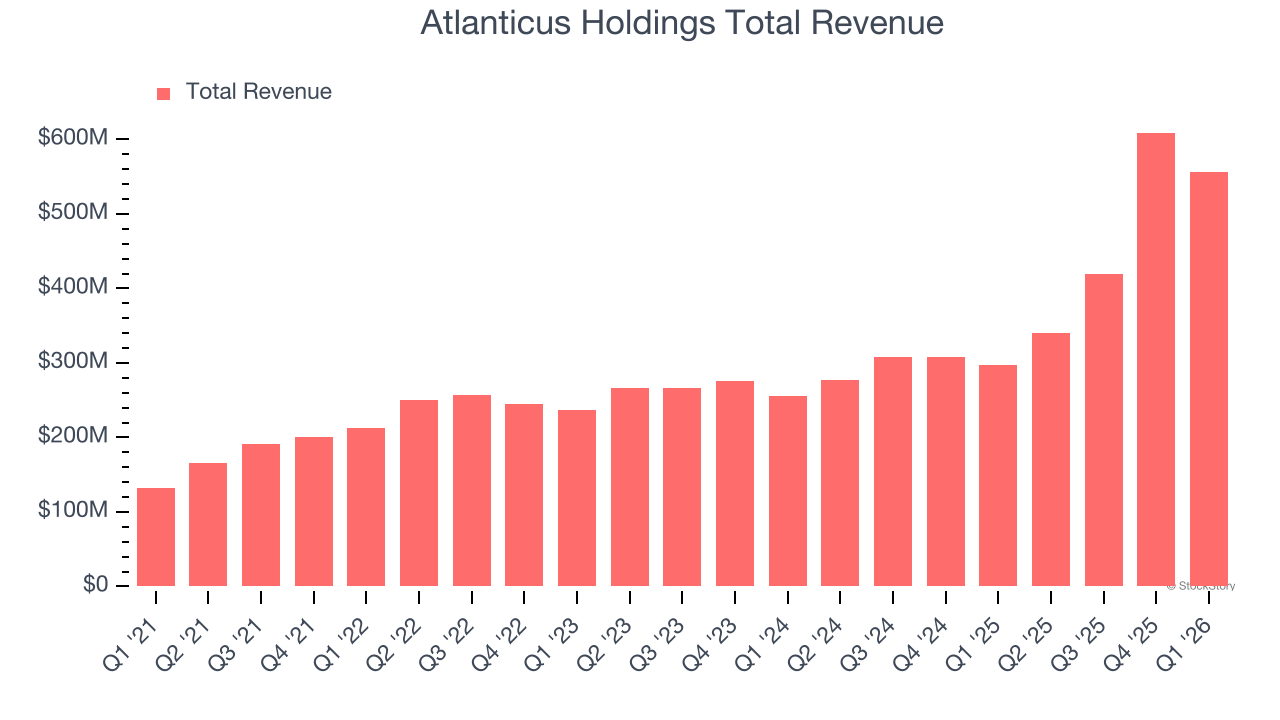 Atlanticus Holdings Total Revenue