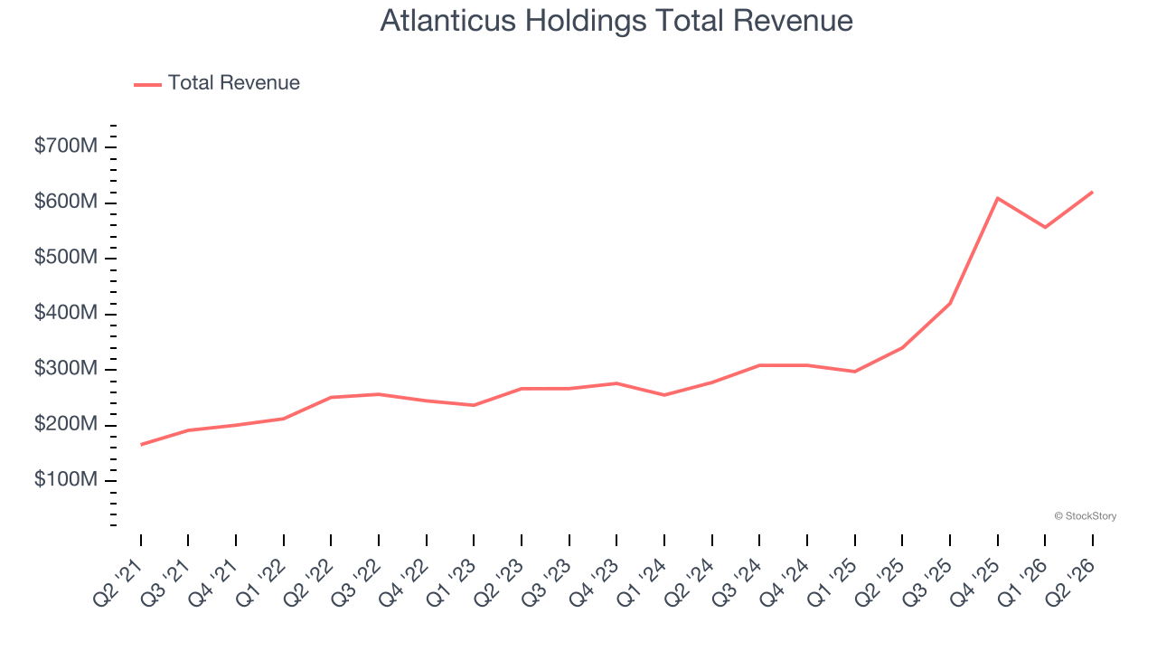 Atlanticus Holdings Total Revenue