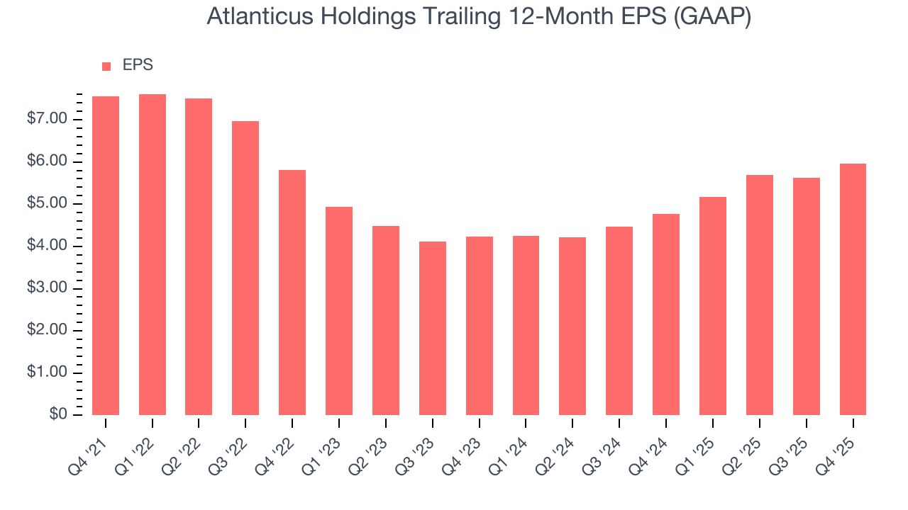 Atlanticus Holdings Trailing 12-Month EPS (GAAP)
