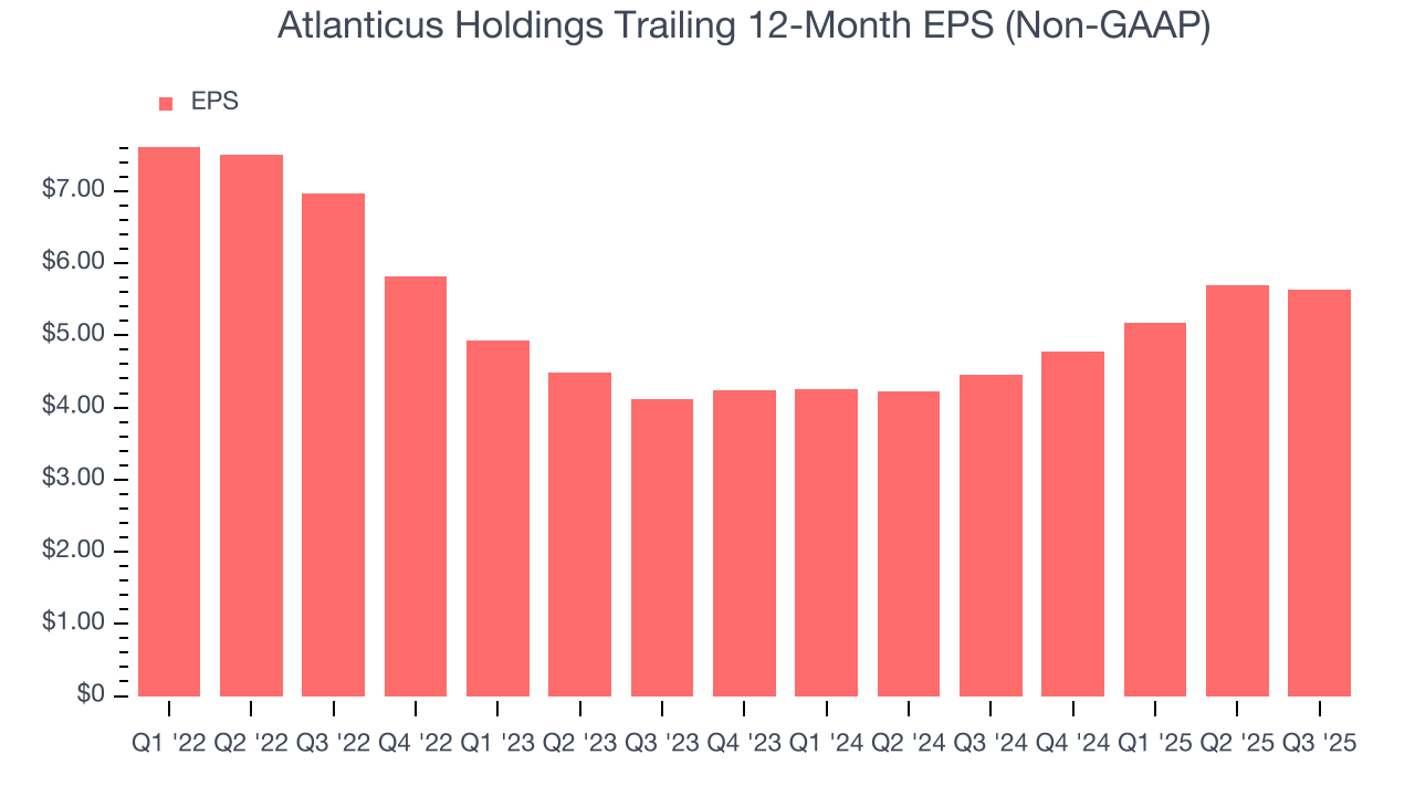 Atlanticus Holdings Trailing 12-Month EPS (Non-GAAP)