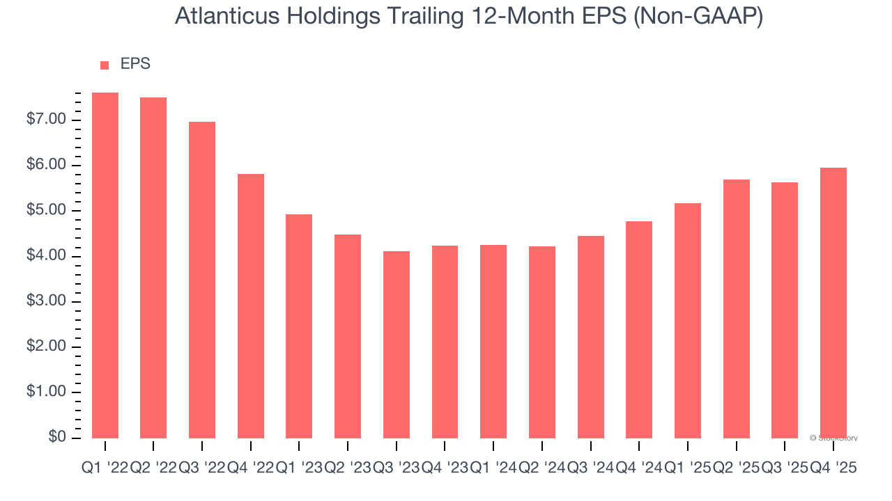 Atlanticus Holdings Trailing 12-Month EPS (Non-GAAP)