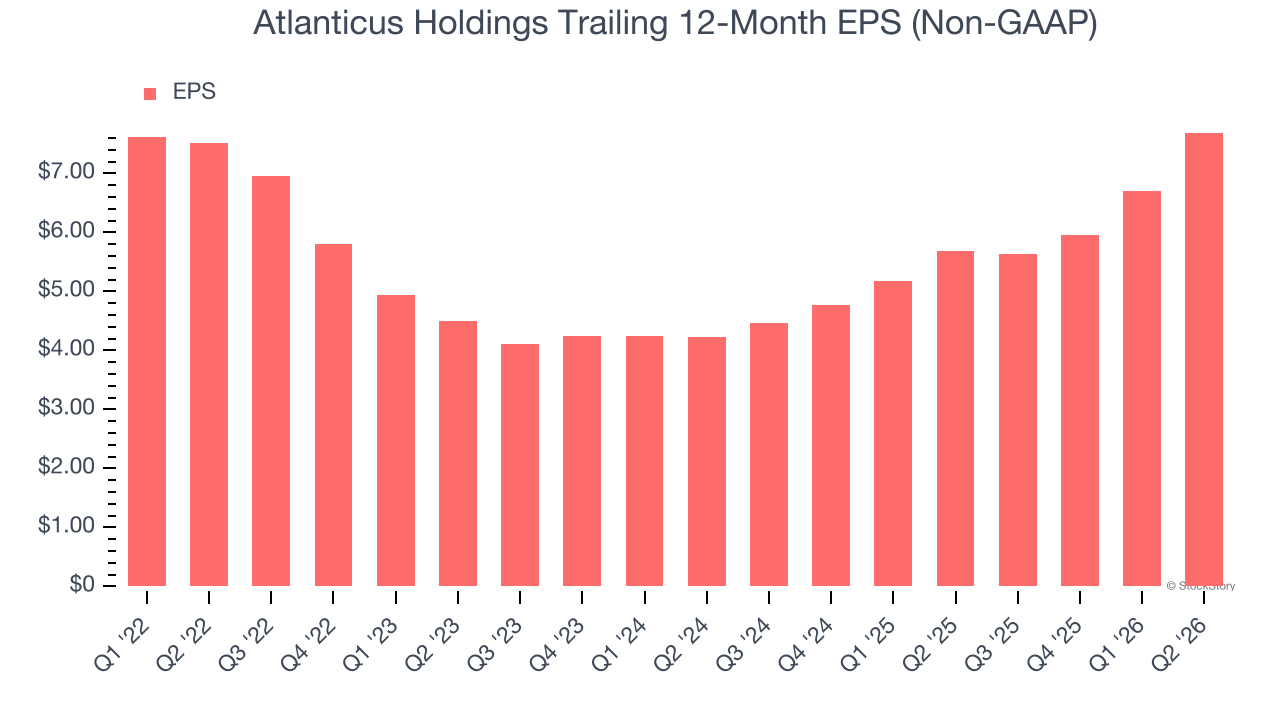 Atlanticus Holdings Trailing 12-Month EPS (Non-GAAP)