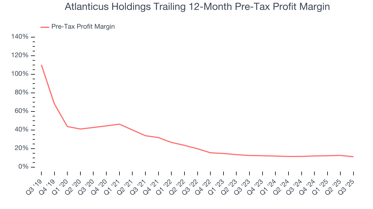 Atlanticus Holdings Trailing 12-Month Pre-Tax Profit Margin