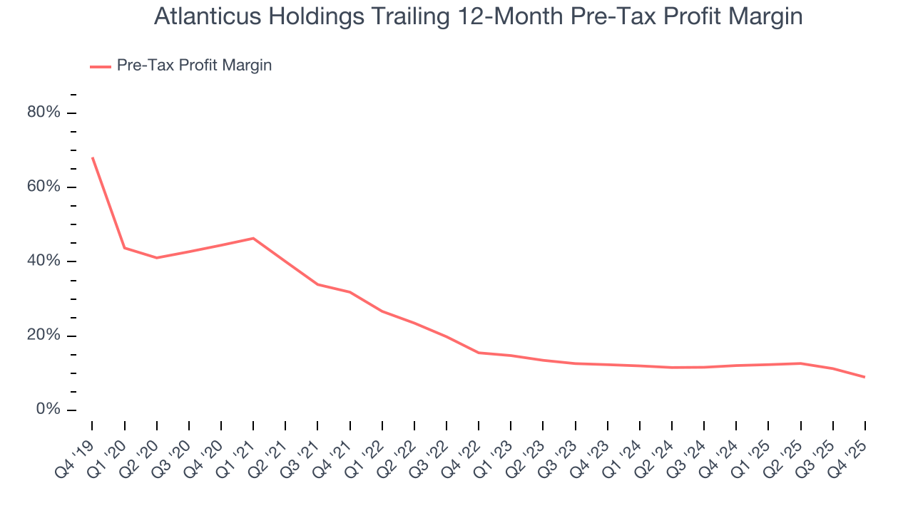 Atlanticus Holdings Trailing 12-Month Pre-Tax Profit Margin