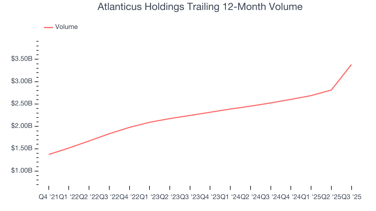 Atlanticus Holdings Trailing 12-Month Volume