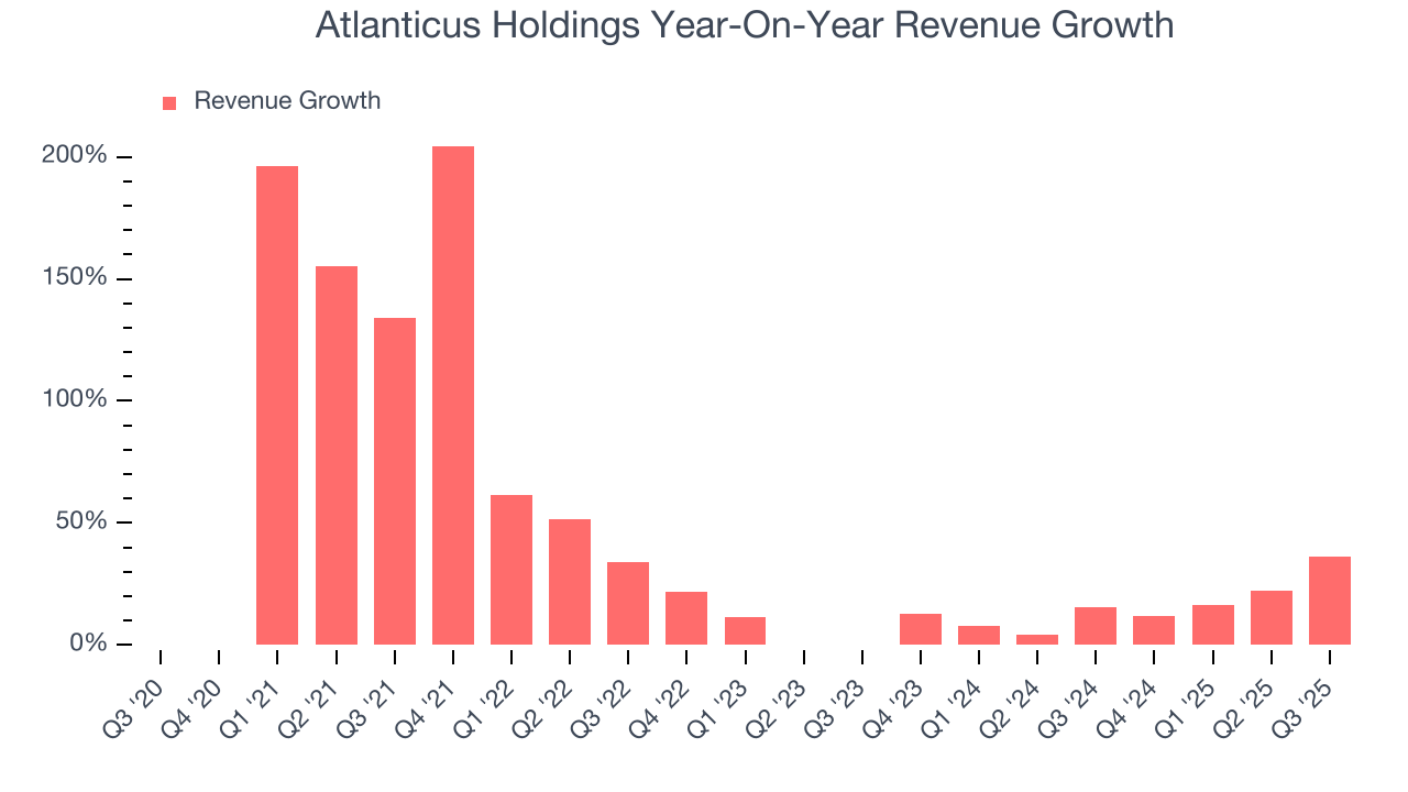 Atlanticus Holdings Year-On-Year Revenue Growth