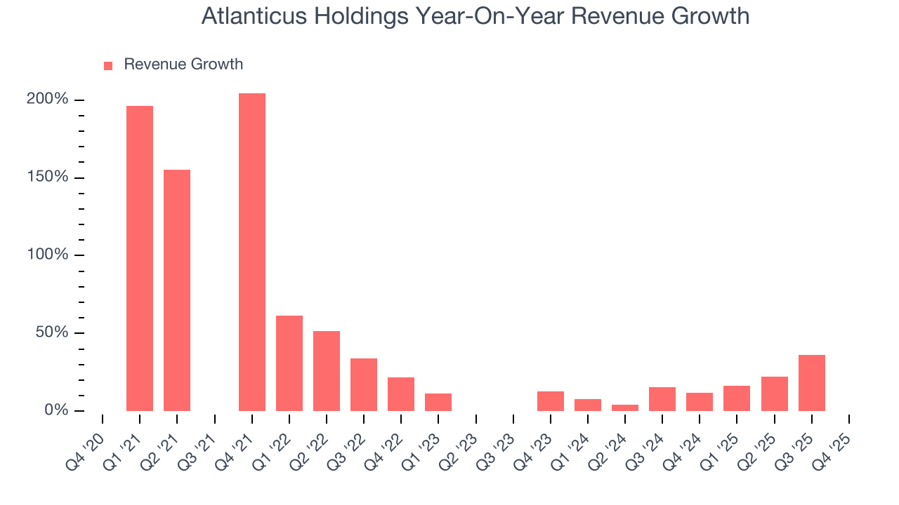 Atlanticus Holdings Year-On-Year Revenue Growth