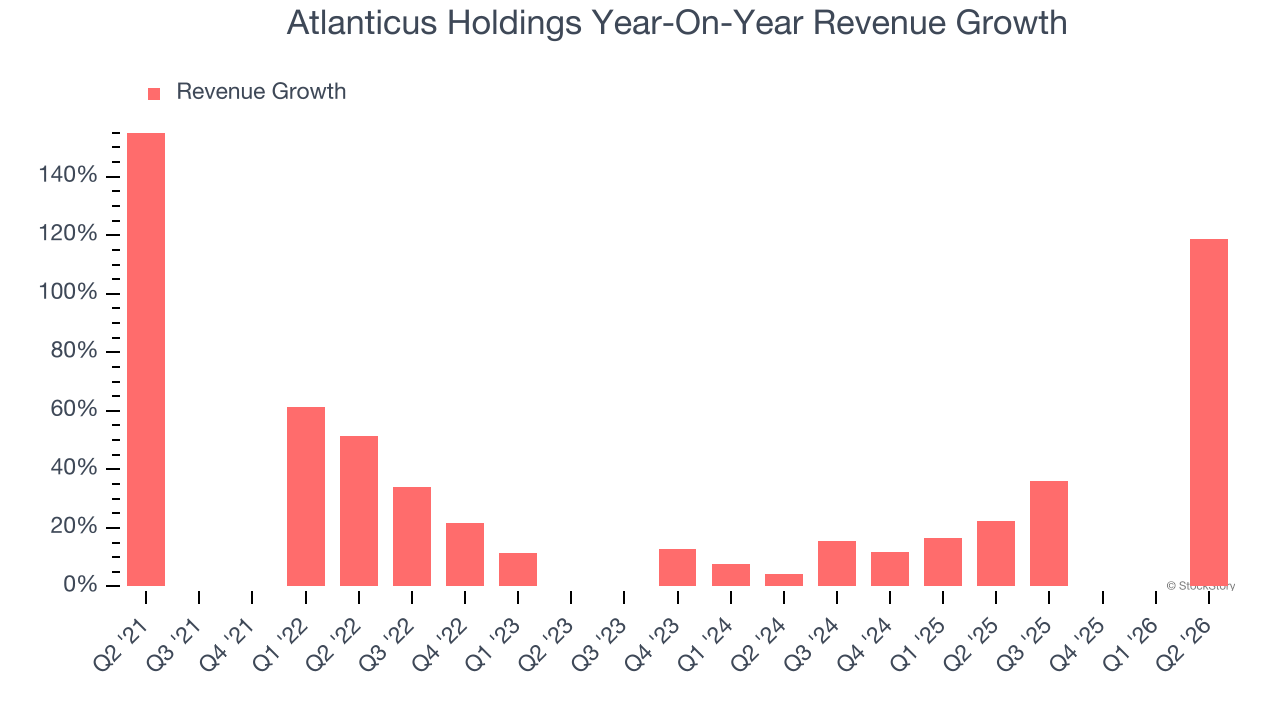 Atlanticus Holdings Year-On-Year Revenue Growth