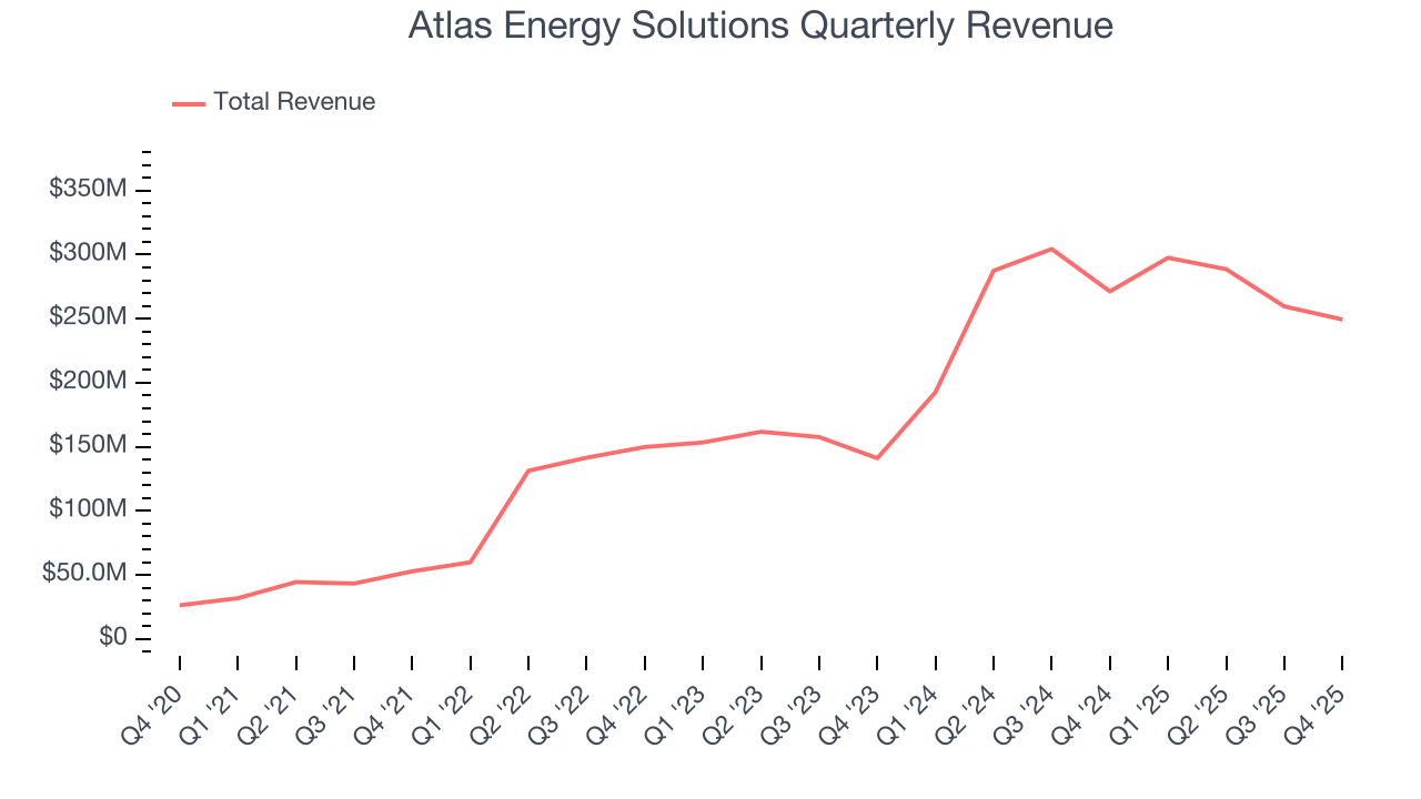 Atlas Energy Solutions Quarterly Revenue