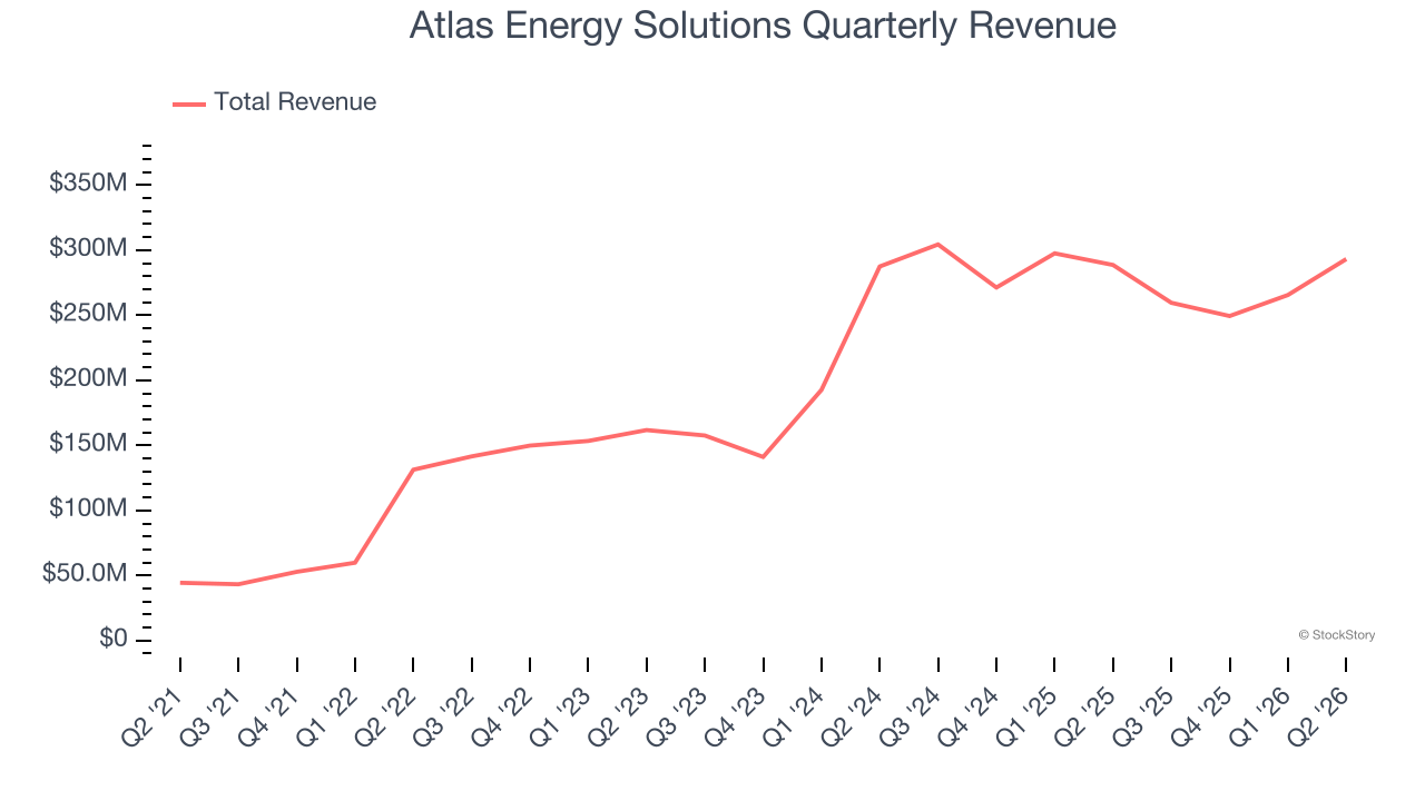 Atlas Energy Solutions Quarterly Revenue