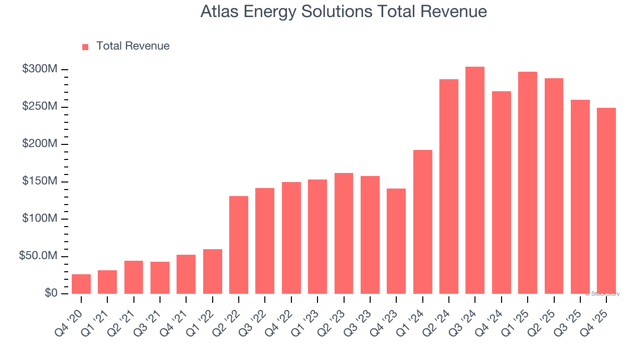 Atlas Energy Solutions Total Revenue