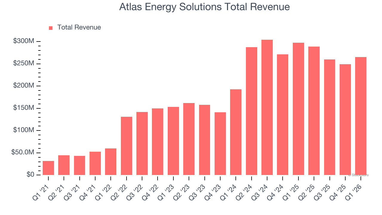 Atlas Energy Solutions Total Revenue
