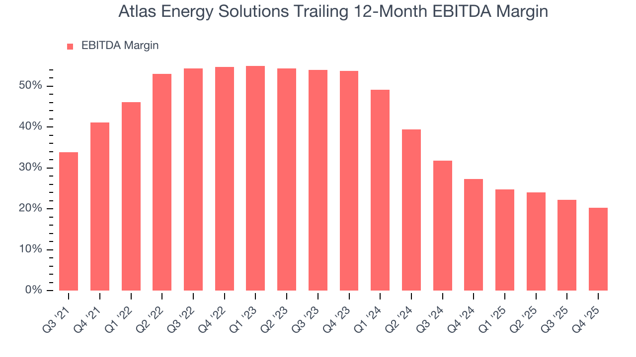 Atlas Energy Solutions Trailing 12-Month EBITDA Margin