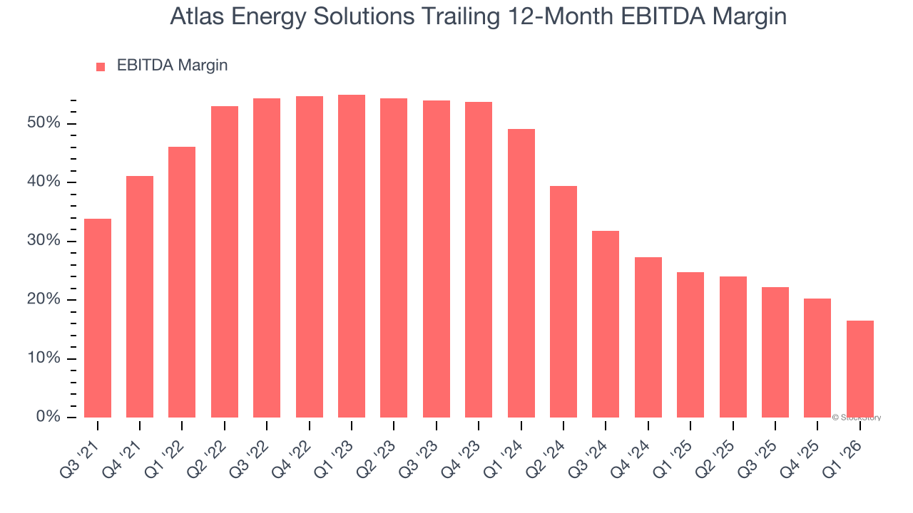 Atlas Energy Solutions Trailing 12-Month EBITDA Margin