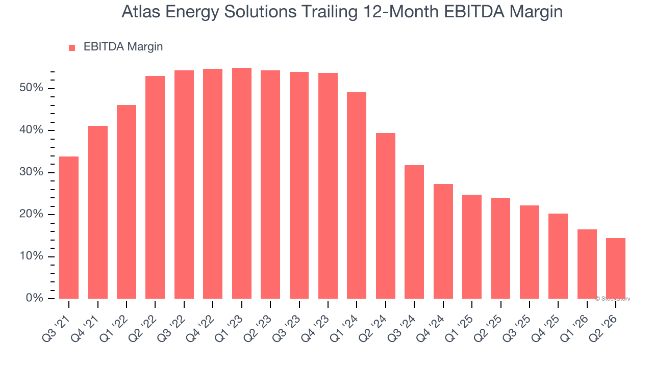 Atlas Energy Solutions Trailing 12-Month EBITDA Margin